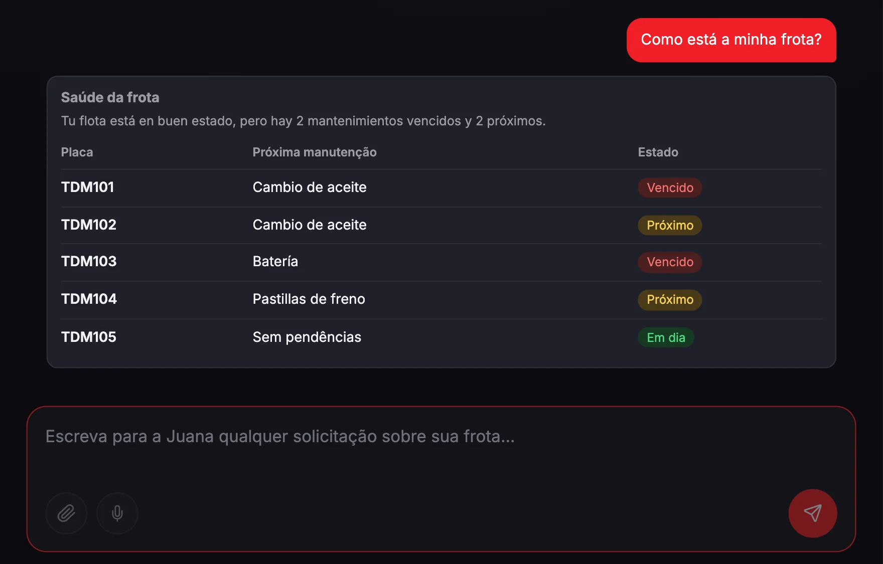 Portal corporativo da Pitts: a Juana responde como está a frota, com os veículos com manutenção atrasada, próxima e em dia.